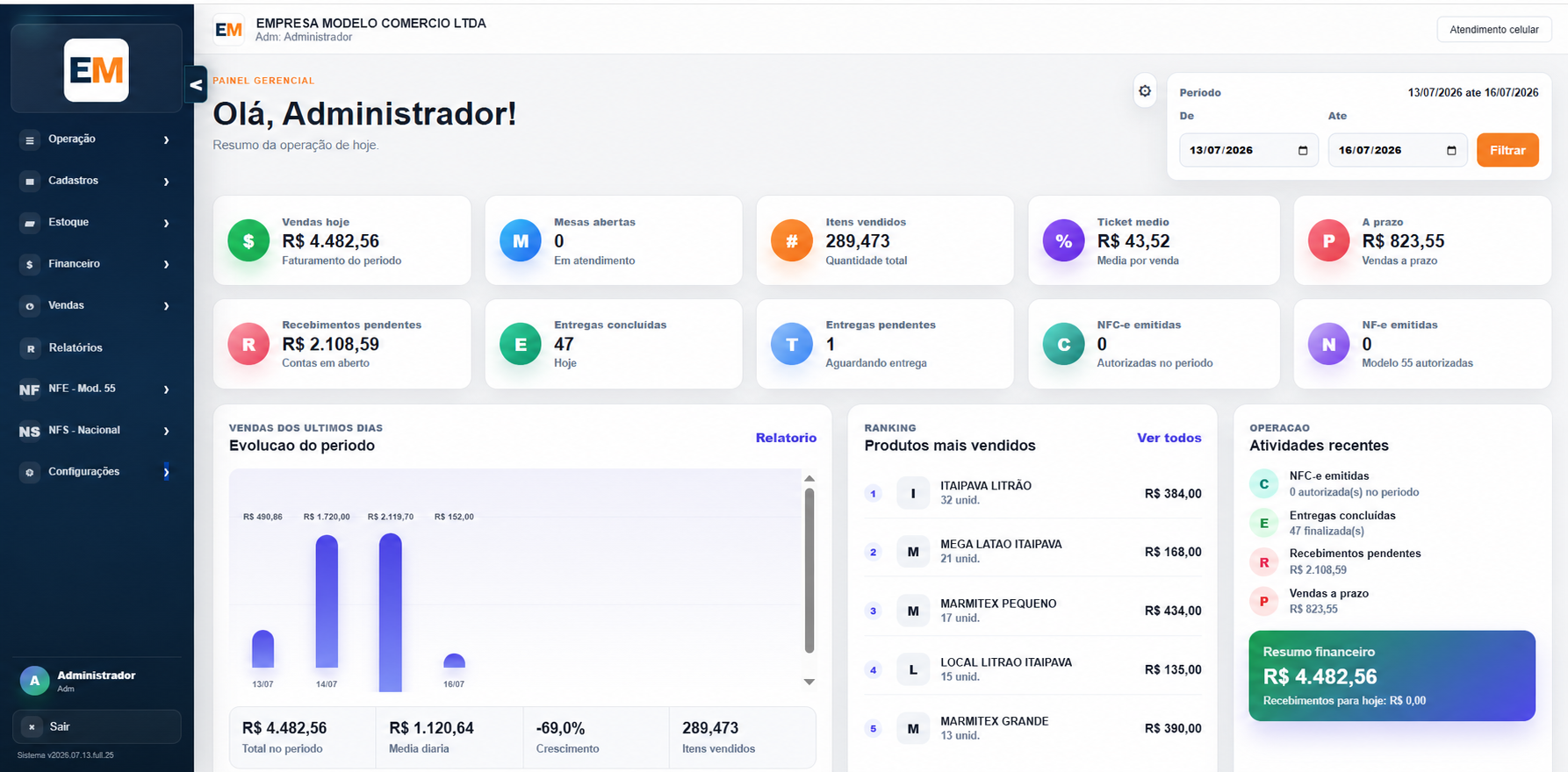Dashboard do ERP GE Comercial usando a empresa fictícia Empresa Modelo